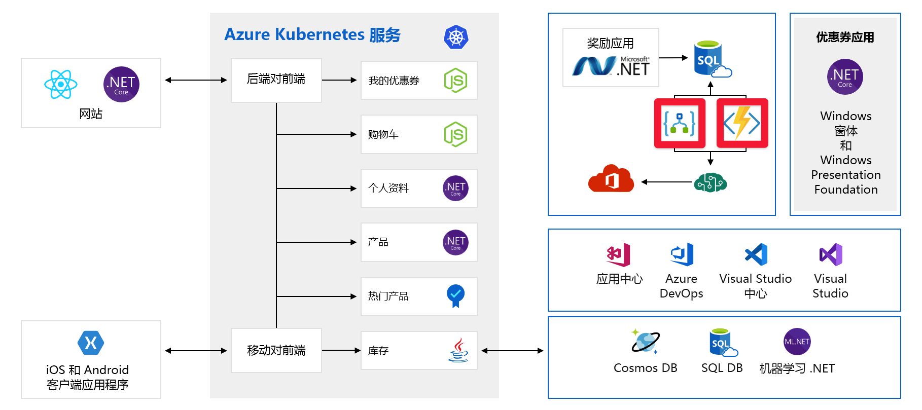 Full architecture diagram of application with Azure Logic Apps and Azure Functions highlighted.