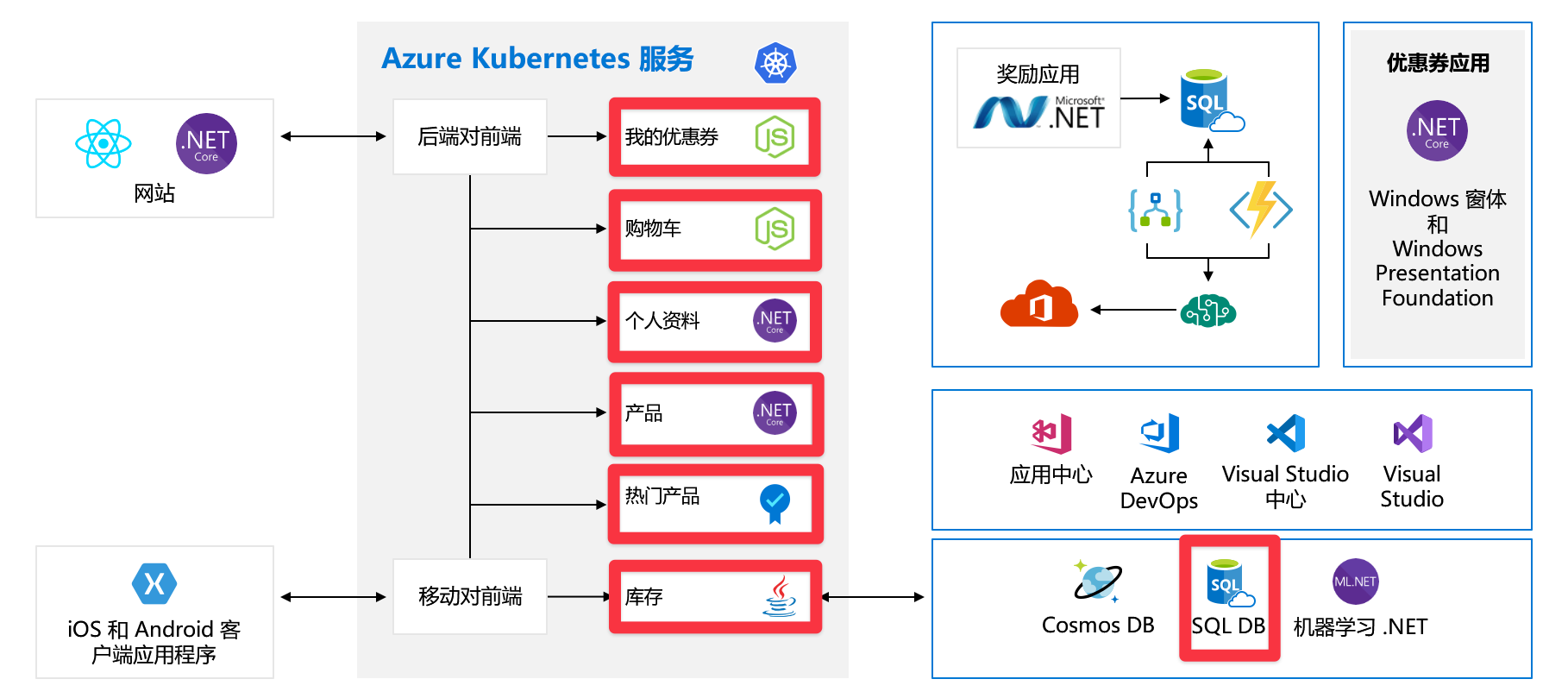 Full architecture diagram of application with backend components and SQL DB highlighted.