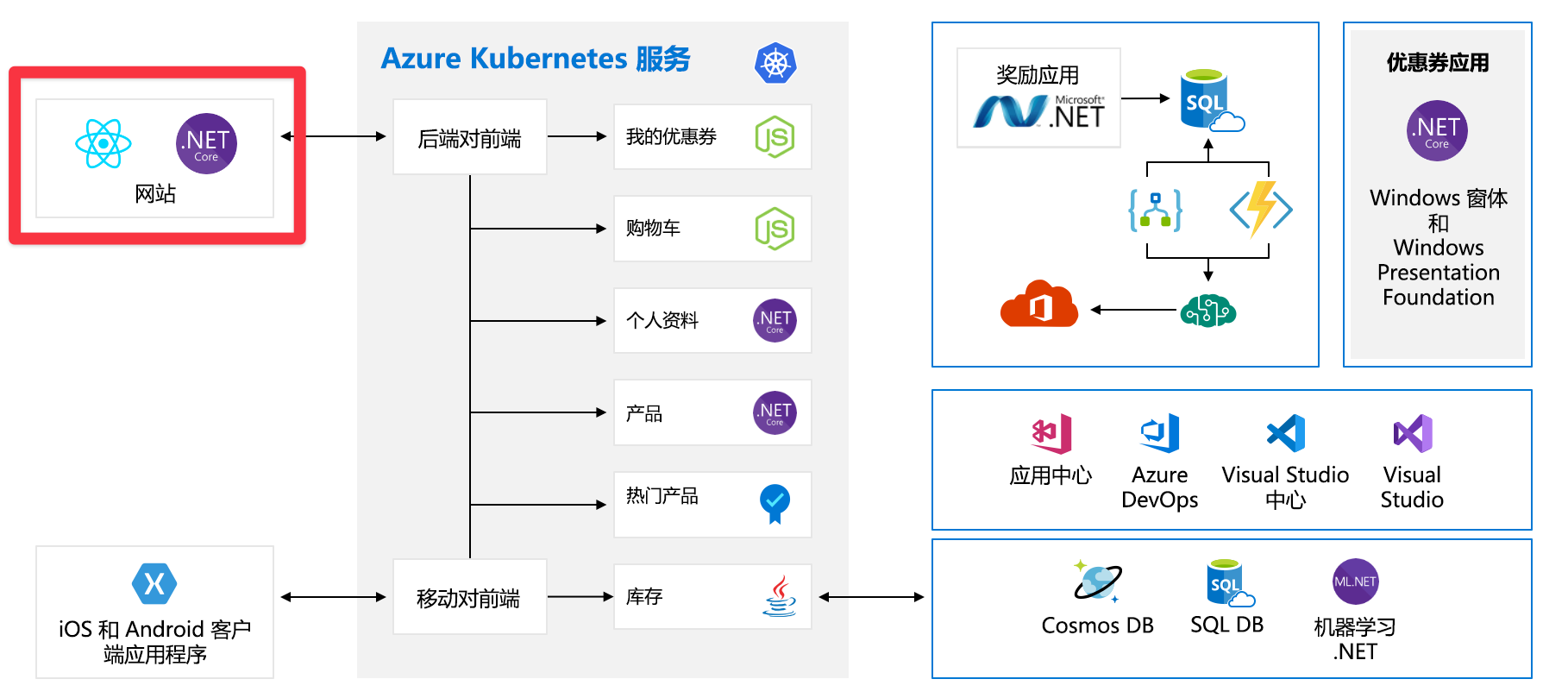 Full architecture diagram of application with frontend component highlighted.