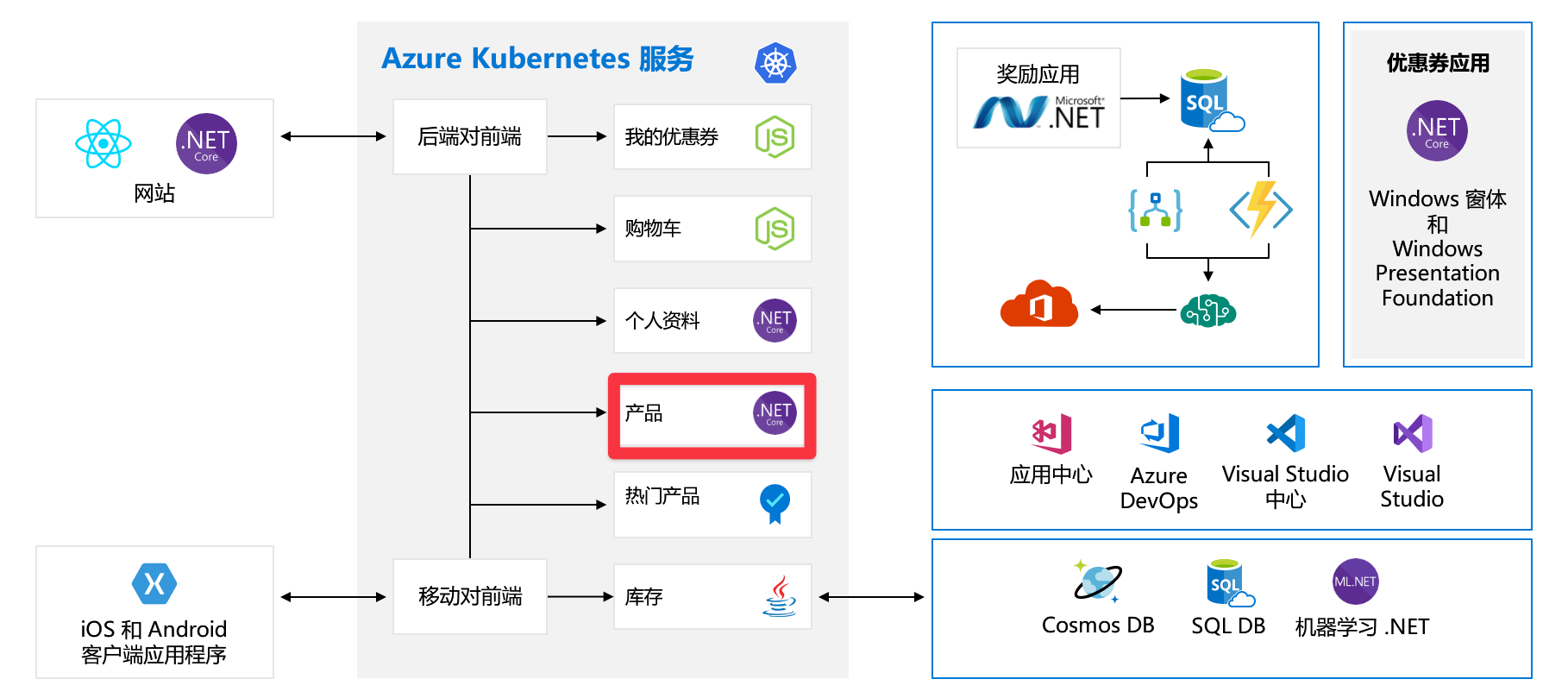 Full architecture diagram of application with products backend highlighted.