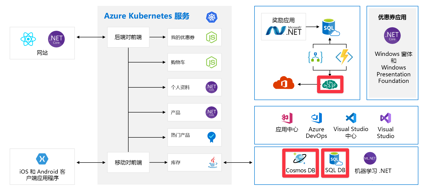 Full architecture diagram of application with Azure AI services, Cosmos DB, and SQL DB highlighted