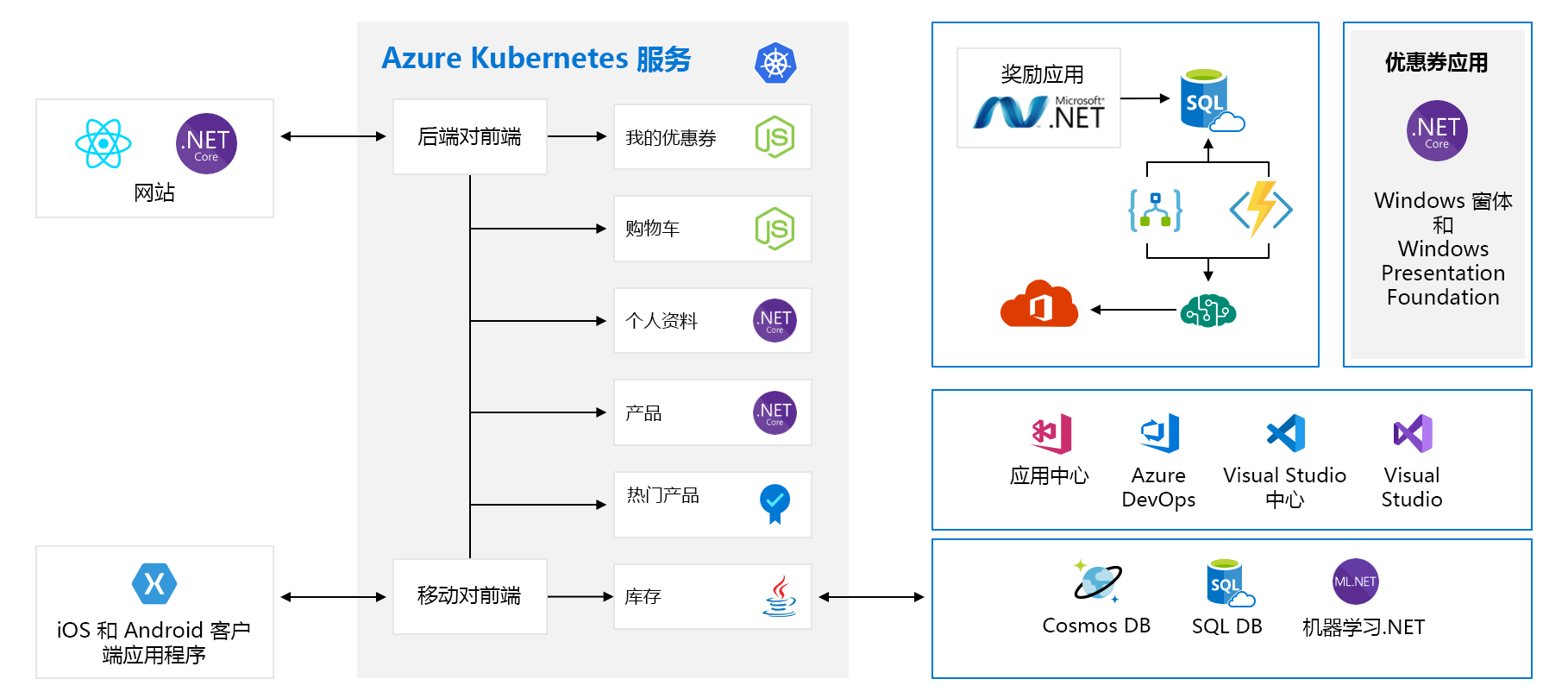 Full architecture diagram of applications with frontend, backend and other components.