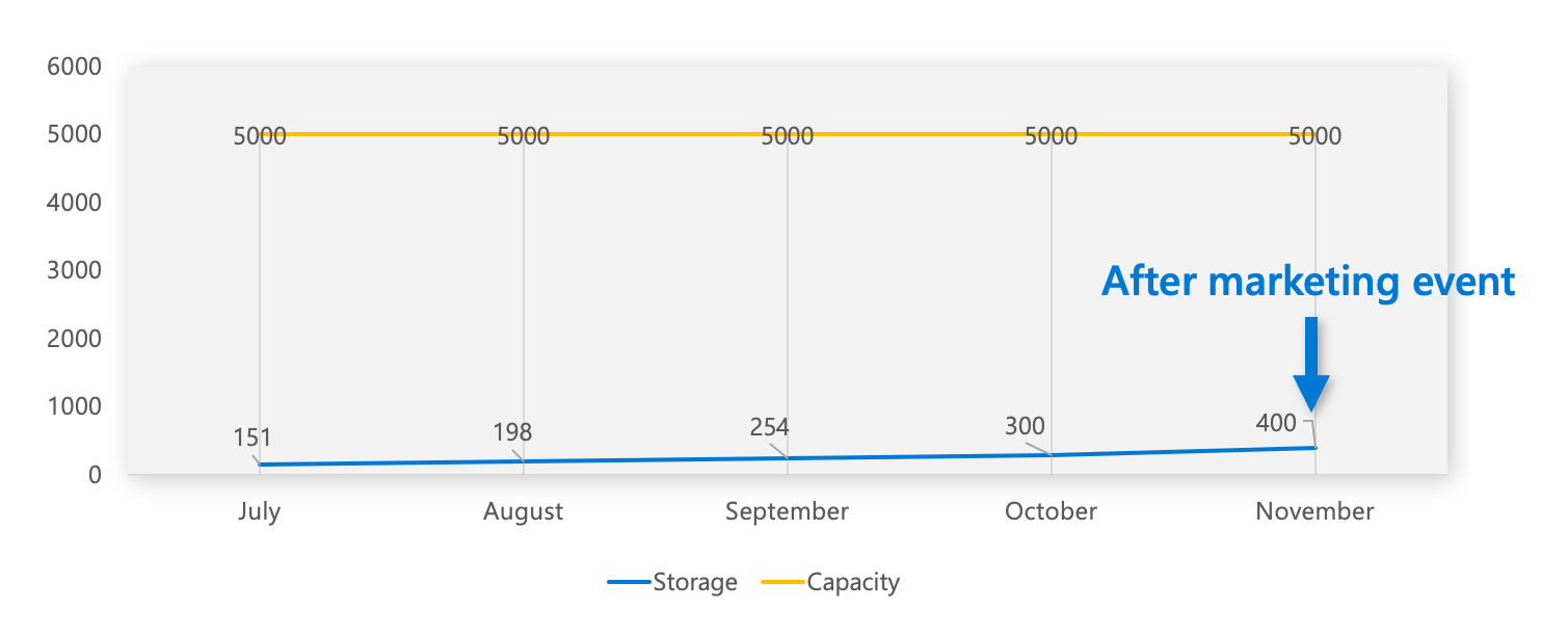 Graph of storage usage over time with storage units on the Y axis and months on the X axis. The graph shows two lines. One for storage at 151 in July and ending at 400 in November, and the other for capacity that is flat at 5000 for all months. There's an arrow labeled with 'After marketing event' pointing at the November data point.