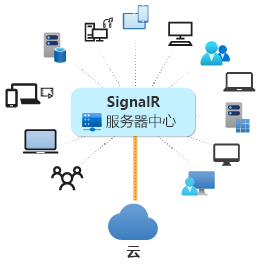 在云中使用的 ASP.NET Core SignalR 的示意图。