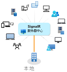 在本地使用的 ASP.NET Core SignalR 的示意图。