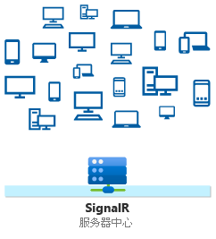 ASP.NET Core SignalR hub 通过 Clients.All syntax 发送消息。