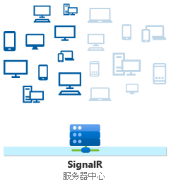 ASP.NET Core SignalR hub 通过 Clients.Group syntax 发送消息。