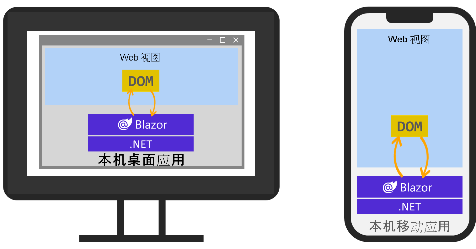 显示 Blazor Hybrid 体系结构的示意图。