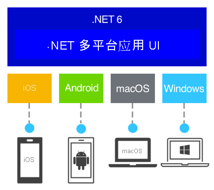 显示 .NET MAUI 体系结构的示意图。