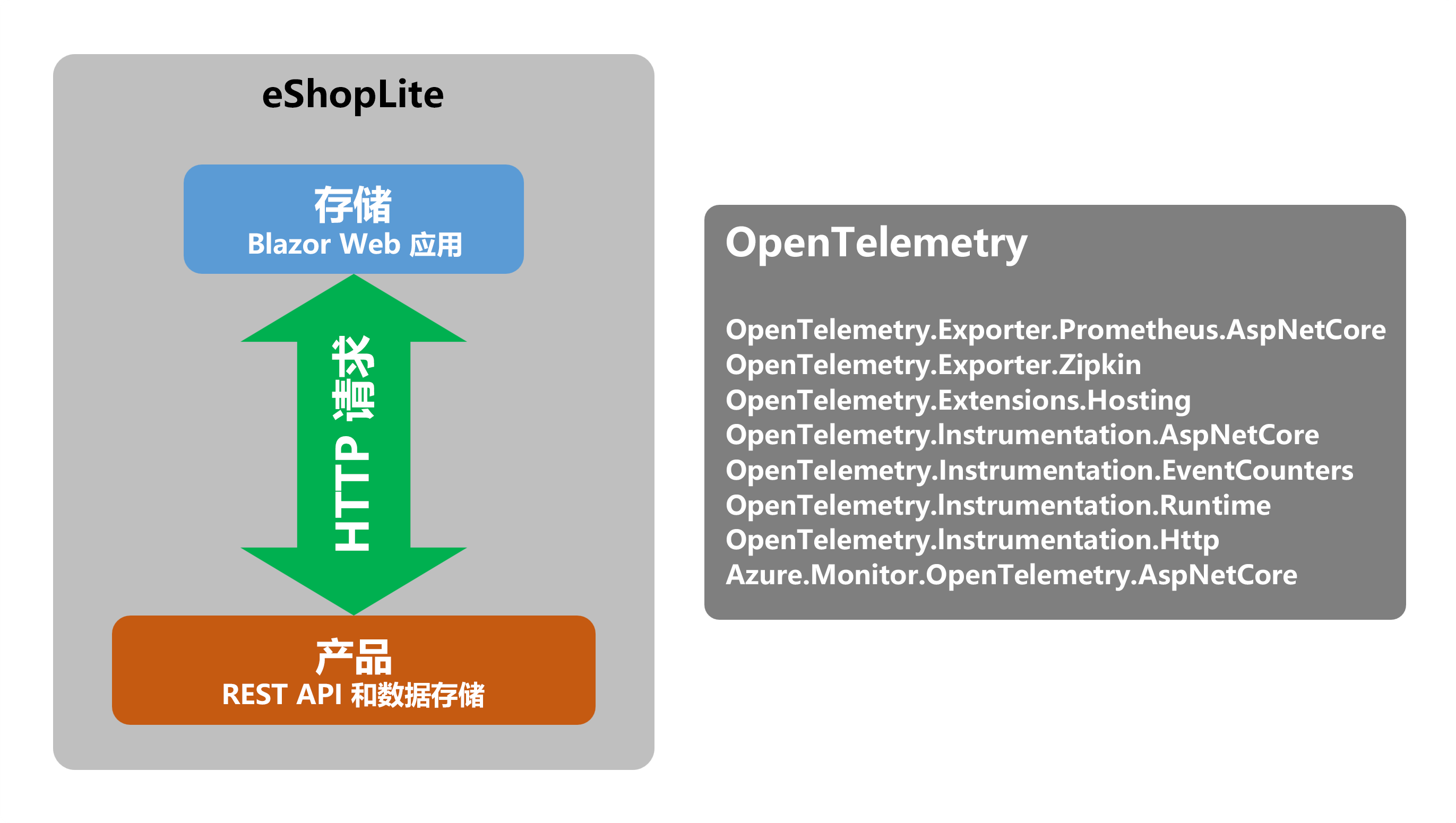 显示应用的不同 OpenTelemetry 组件的关系图。