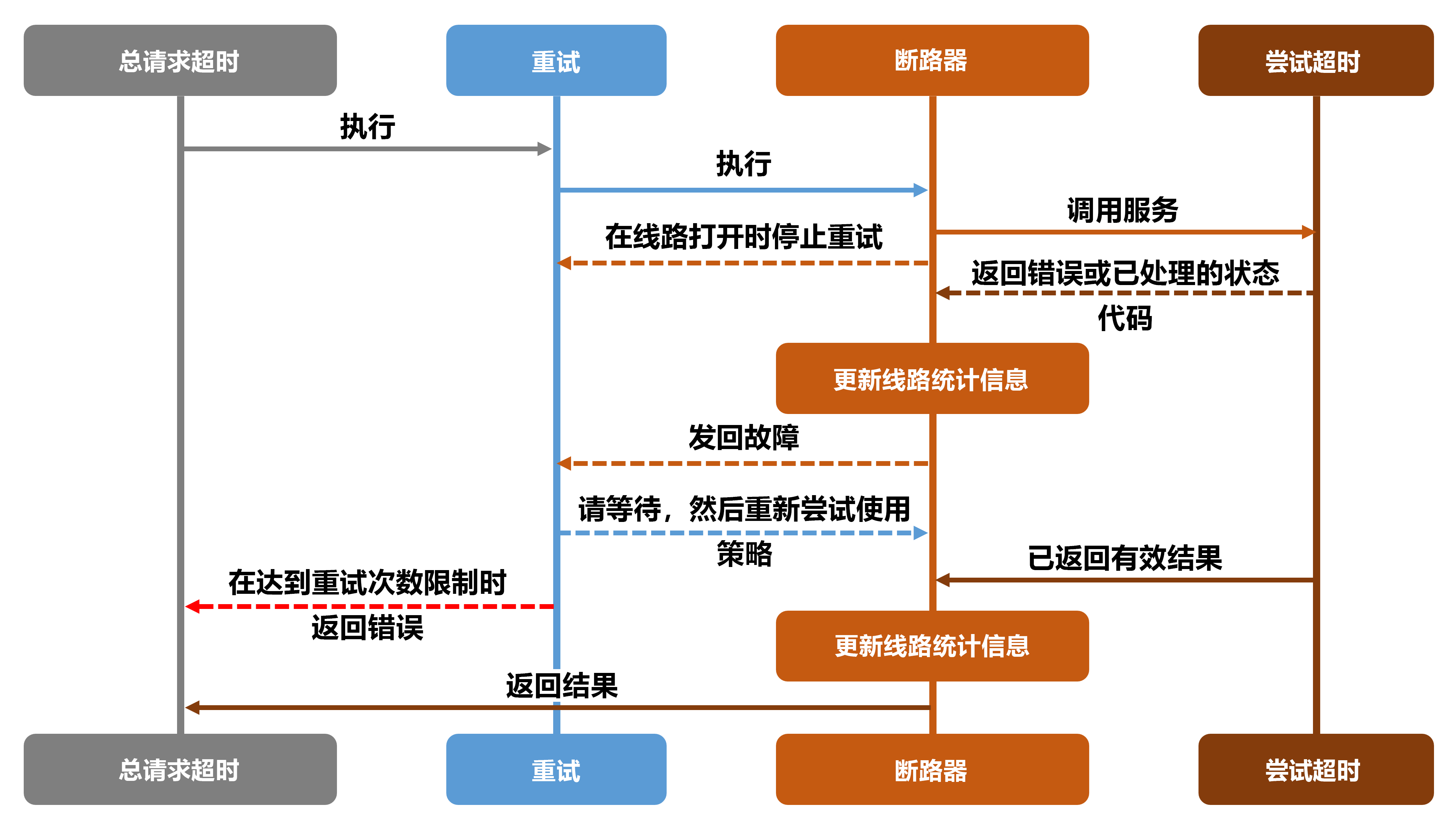 A sequence diagram showing the flow of events in an application using a resiliency strategy.