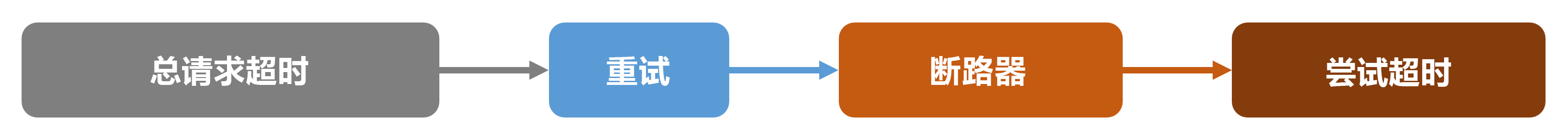 A diagram showing the strategies included in the Standard Resilience Handler. From overall timeout, retry, bulkhead, circuit breaker, and attempt timeout.