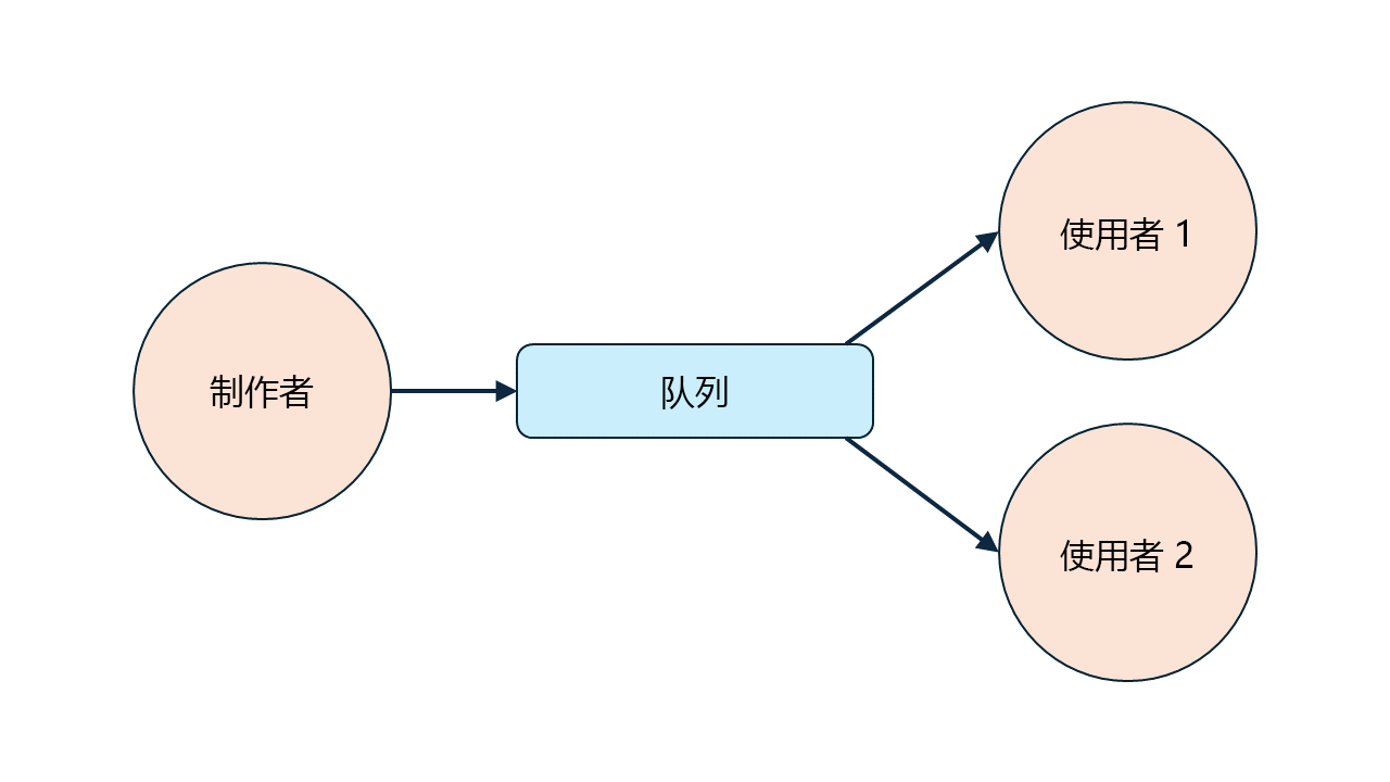 显示单个 RabbitMQ 队列以及单个生成者和两个竞争使用者的示意图。