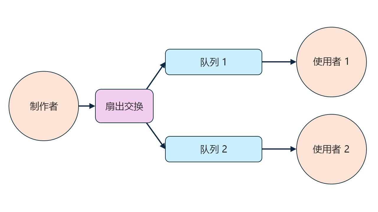 显示具有单个生成者、扇出交换和两个使用者的发布订阅模型的示意图。