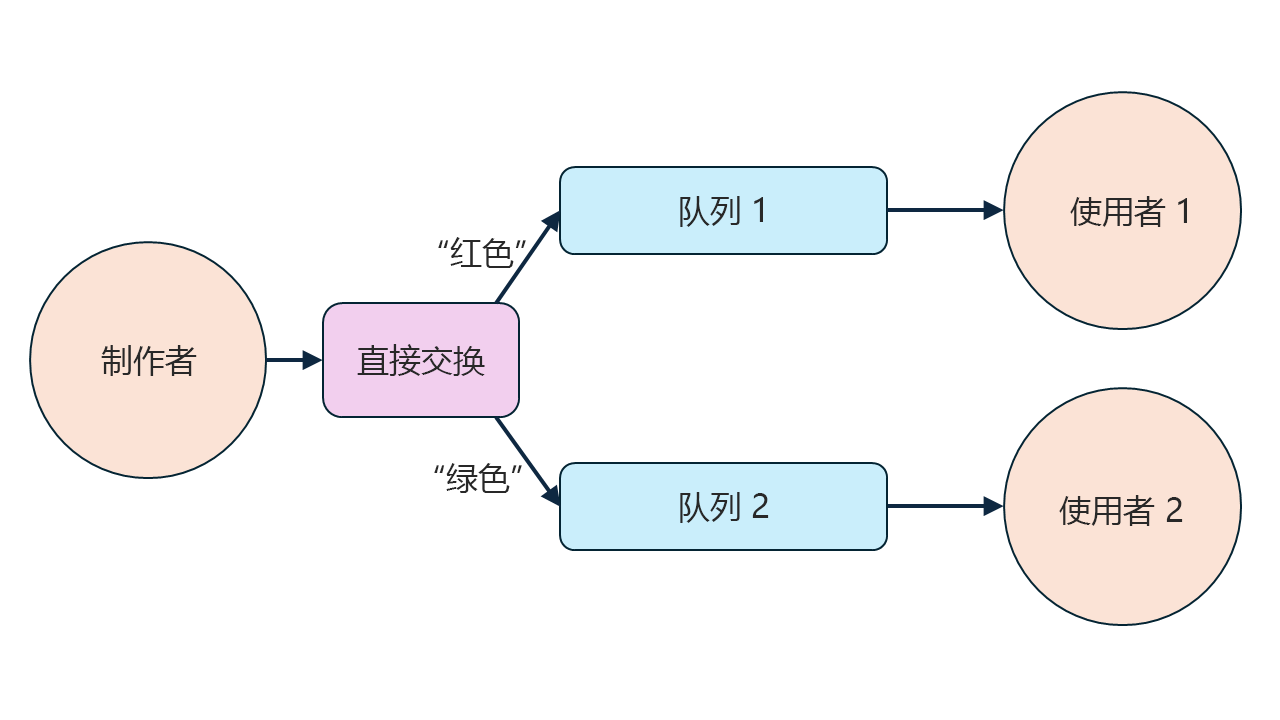 显示具有单个生成者、一个直接交换和两个使用者的消息路由模型的示意图。