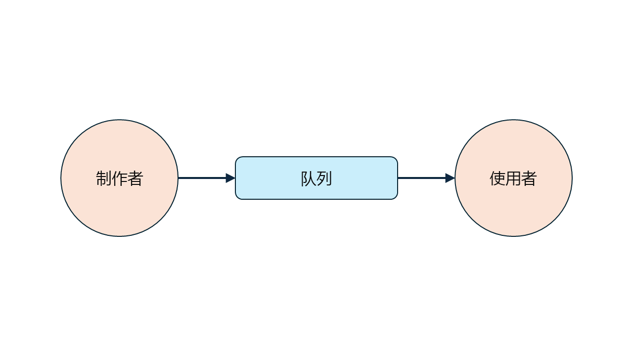 显示单个 RabbitMQ 队列以及单个生成者和单个使用者的示意图。