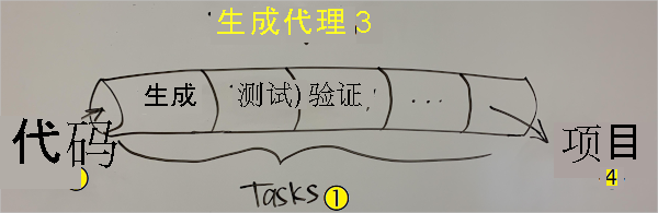 屏幕截图显示 CI 管道的手绘插图。生成、测试和验证阶段按照代码执行。生成工件是输出。