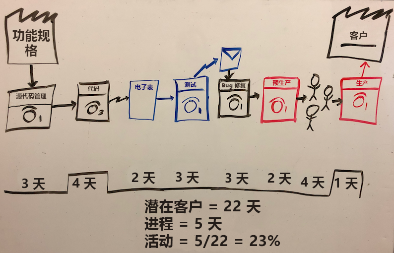 显示着价值流图的白板的屏幕截图