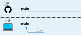 正在本地存储库中新建分支的示意图。