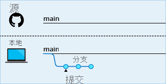 正在提交到本地分支的示意图。