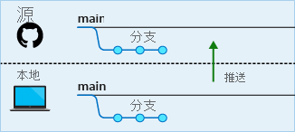 正在将本地提交推送到远程存储库的示意图。