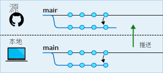 正在将合并提交推送到远程存储库的示意图。