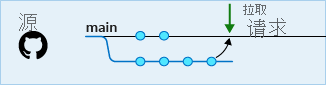 从分支到主分支的拉取请求的示意图。