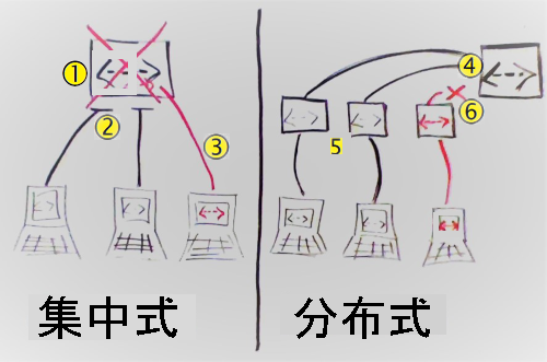 集中式和分布式源代码管理的手绘对比插图。