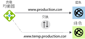 Diagram of a load balancer distributing traffic in a blue-green deployment.