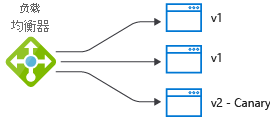 Diagram of a load balancer sending traffic to a canary version.