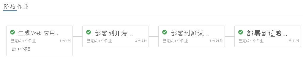Screenshot of Azure Pipelines that shows the completed stages.