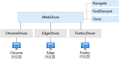 IWebDriver 接口、其方法和具体类的示意图。