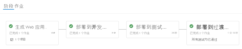 Screenshot of Azure Pipelines, showing the completed stages.