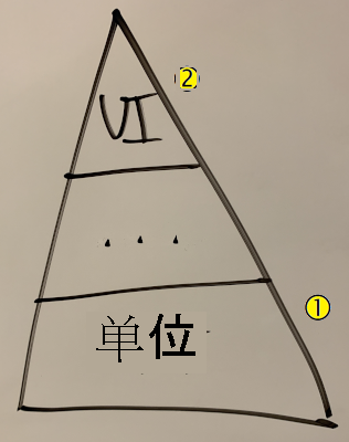 Diagram showing the test pyramid. The pyramid shows the unit test layer marked with callout 1, and UI layer tests marked with callout 2.