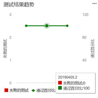 A screenshot of Azure DevOps Test Results Trend widget displaying a line trend chart of passing and failing tests.