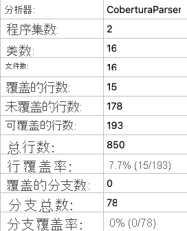 本地代码覆盖率报表摘要的屏幕截图，其中显示了 7.7% 行覆盖率。