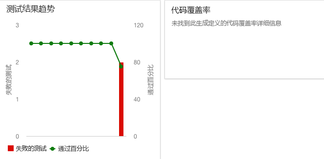 A screenshot of Azure DevOps dashboard trend chart widget showing two failed test in the last test run.