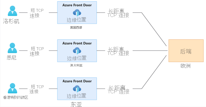 Diagram of TCP connection between end users, edge locations and origin.