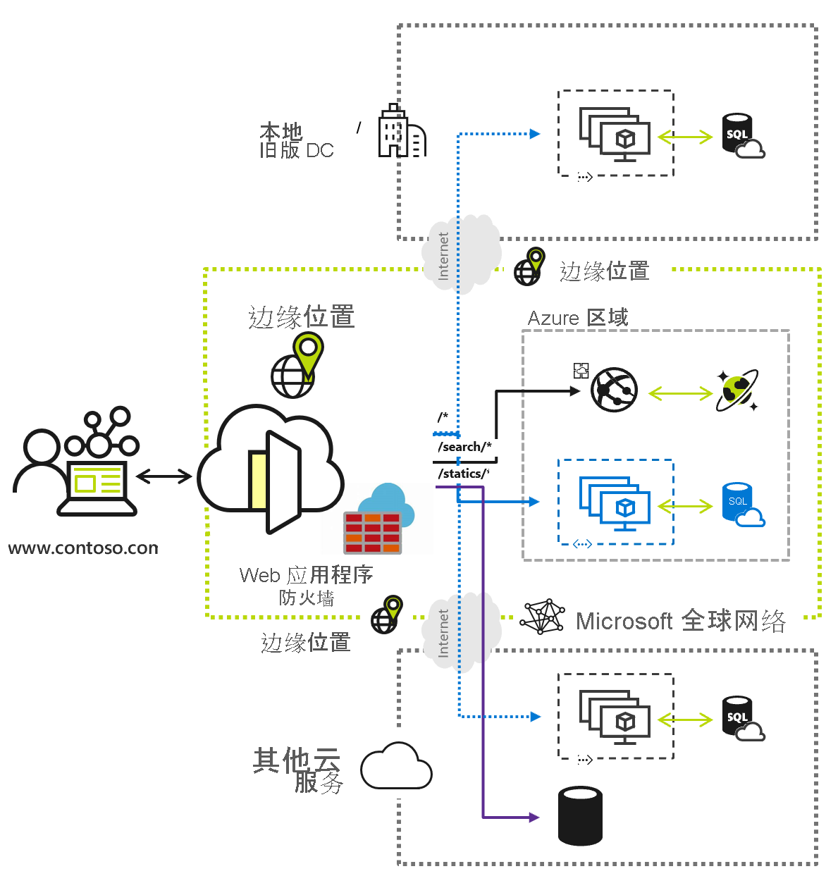 Diagram of Azure Front Door traffic flow.