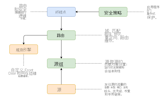 Diagram of Azure Front Door components in a flow chart.