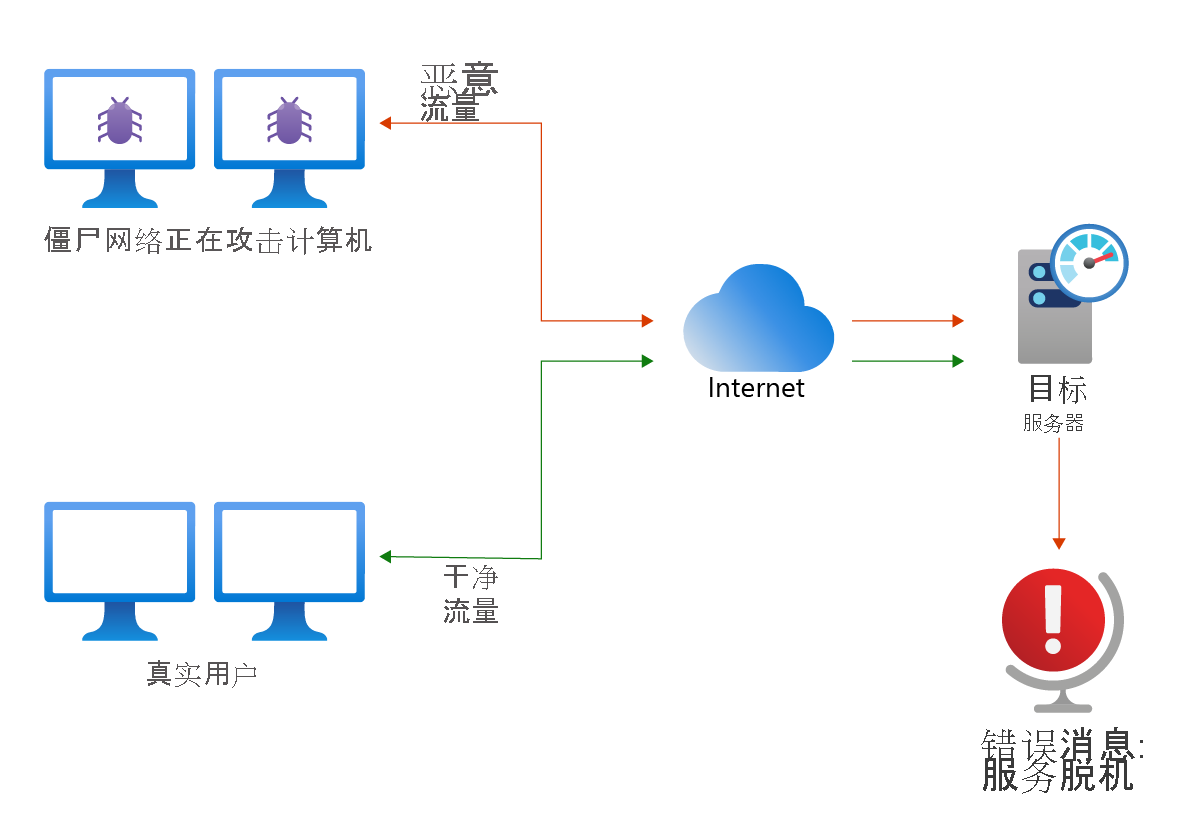 控制着计算机并向网站发送恶意流量的僵尸网络发起的 DDoS 攻击，此攻击会耗尽网站的资源并导致其不可供合法用户使用。