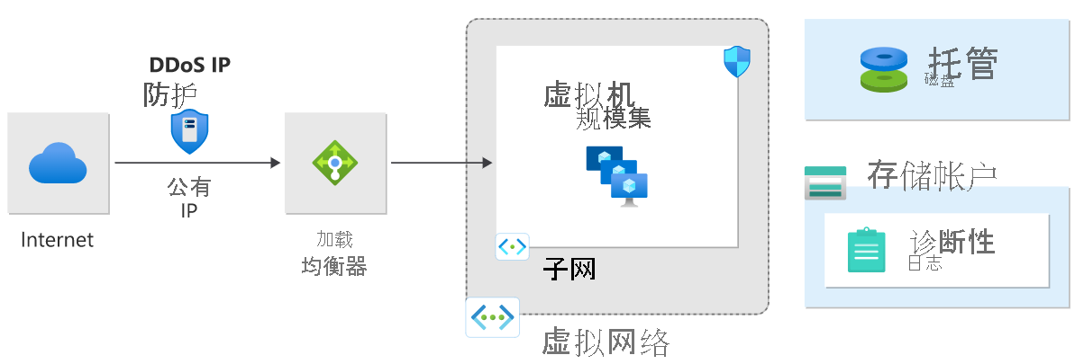 屏幕截图显示数据流量异常激活了 DDoS 防护来缓解攻击。