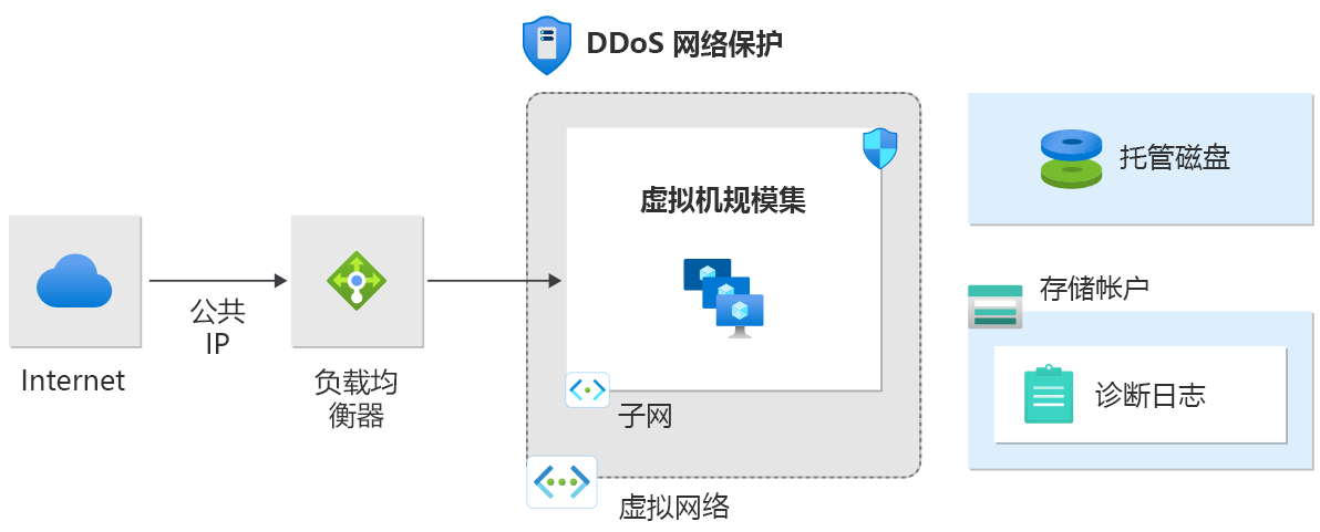 此图显示数据流量异常激活了 DDoS 防护来缓解攻击。