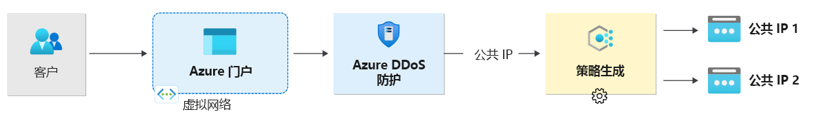 此图显示一个客户订阅了 DDoS 防护，该防护触发了一个 DDoS 防护策略。