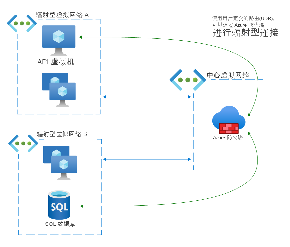 通过 Azure 防火墙在虚拟机和 SQL 数据库之间建立的辐射型连接的网络示意图。