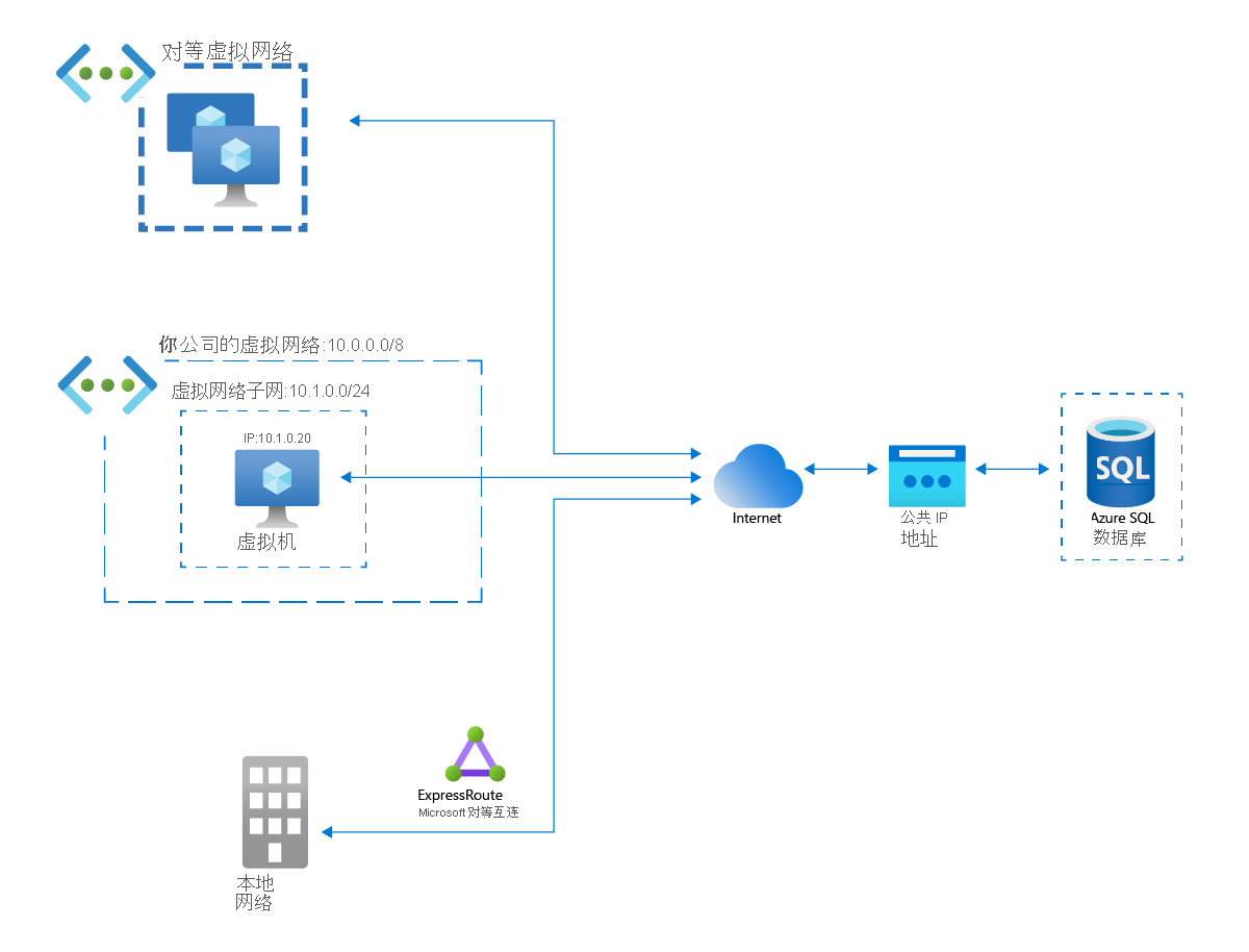 Azure 虚拟网络、Azure 对等互连虚拟网络和本地网络通过 Internet 访问 Azure SQL 数据库的网络示意图。