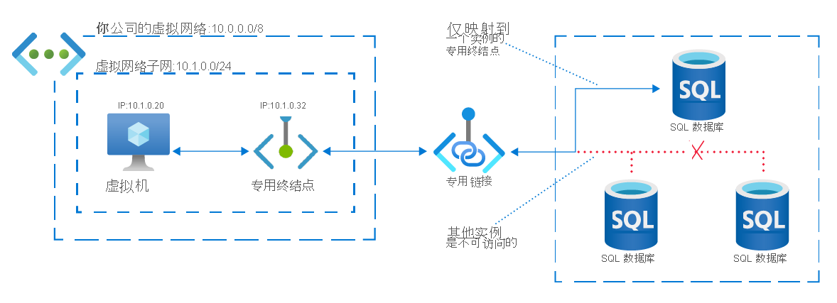 Azure 虚拟网络访问 Azure SQL 数据库的单个实例的网络示意图。通过专用终结点映射的专用 IP 地址访问。专用终结点禁止访问 Azure SQL 数据库的其他实例。