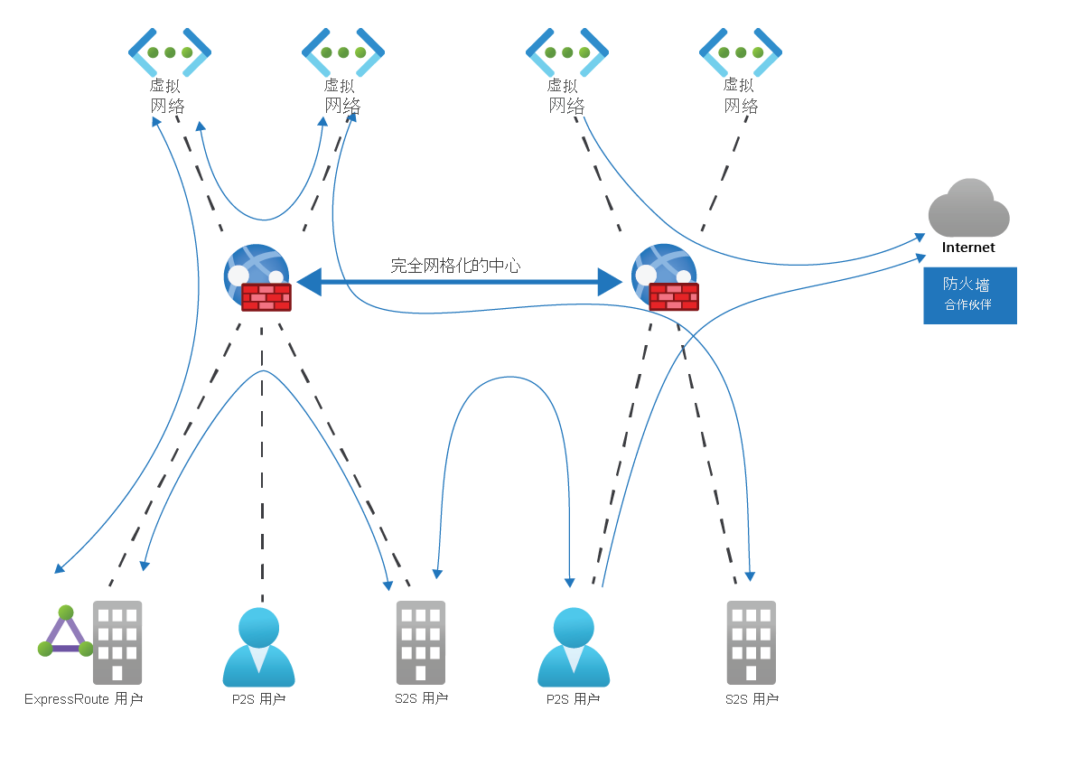 显示 Azure 虚拟 WAN 提供任意连接性、自定义路由和安全性的示意图。