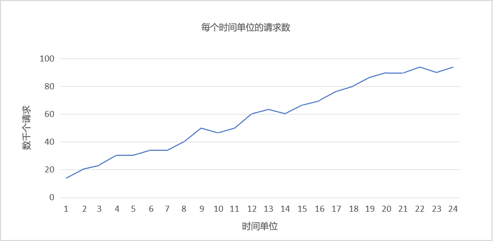 图 1：持续增长。