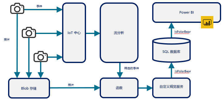 图 12：使用 Azure 函数连接其他 Azure 服务。